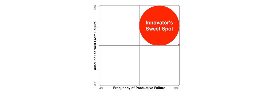 When Failure Leads to Innovation, and When It Doesn’t (Part Two: The Leader’s Job)