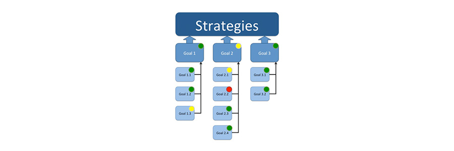 Make Strategy Review = Strategy Execution